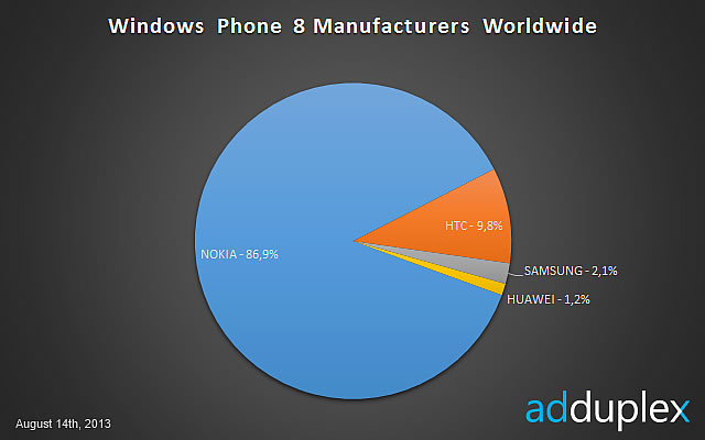 Nokia Windows Phone 8 Market Share