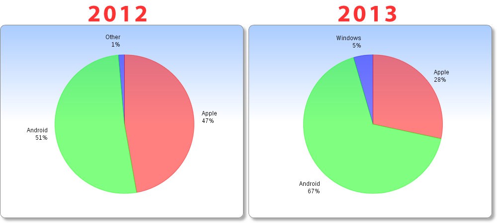 Tablet Market Share Tablet Market Share