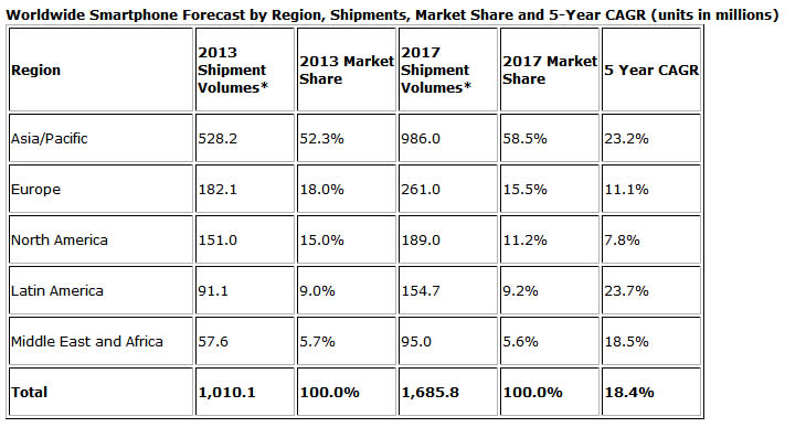 Worldwide Smartphone Sales Forecast