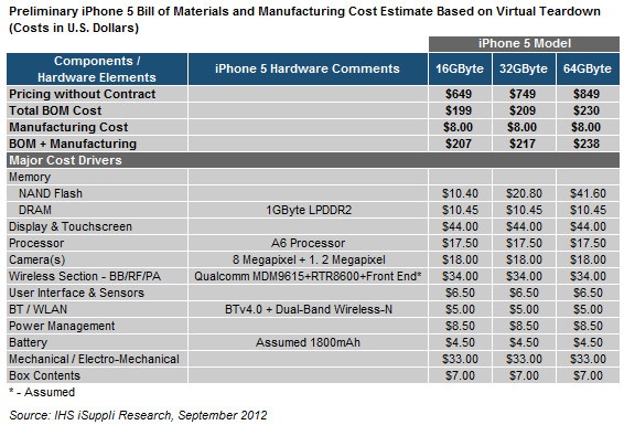 iPhone 5 Costs Around $200 To Manufacture !