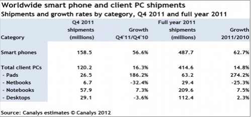 Smartphones Sell More Than Whole PC Market