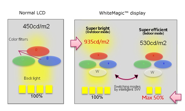 Sony WhiteMagic Display Technology Explained
